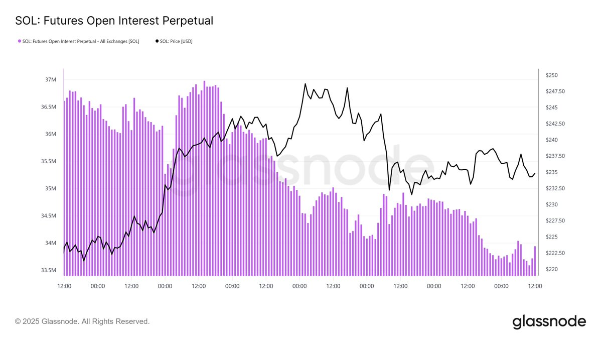 ⛓️💥GLASSNODE: "Rally nel mercato delle criptovalute: Contrasti nell'Open Interest di BTC, SOL, ETH, XRP e BNB"