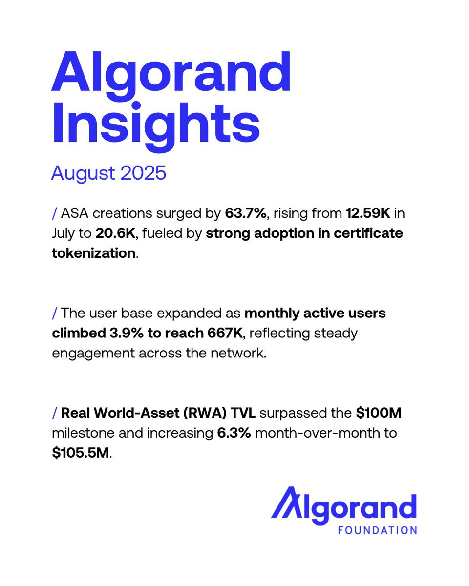 Algorand in August 2025: • ASA creations increased 63.7% • Monthly Active  Users increased 3.9% • RWA TVL surpassed the $100M milestone A strong month  as we prepare to head to Algoland!