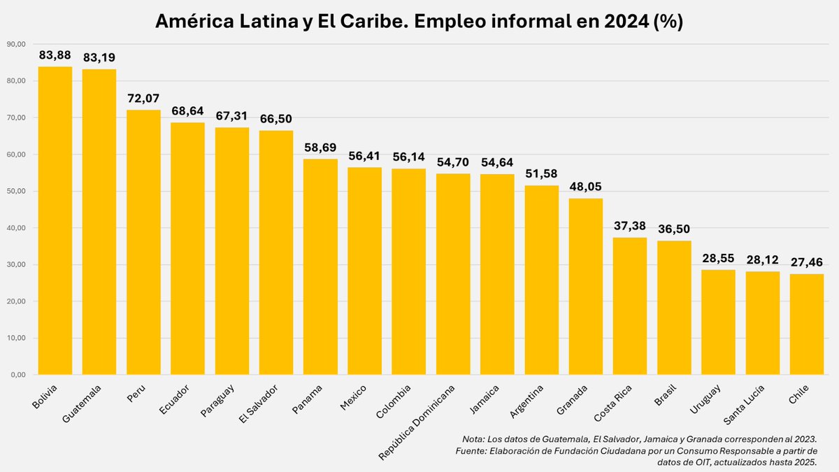 🚨En dos tercios de los países de #AméricaLatina el #EmpleoInformal es la modalidad predominante de inserción laboral en busca de #ingresos Esta forma de empleo no ofrece seguridad social, contratos formales ni derechos laborales. Te mostramos los datos de <a href="/OITnoticias/">OIT</a> para 2024: