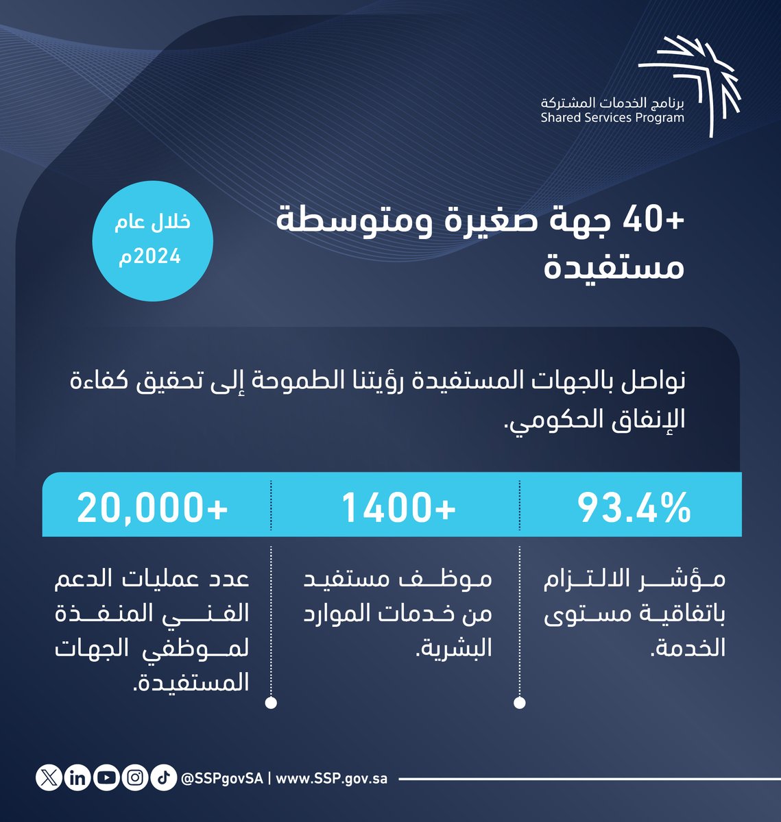 برؤية طموحة وبجهود فريق متخصص، تمكن البرنامج من تقديم الخدمات المشتركة لأكثر من 40 جهة حكومية خلال عام 2024م.  

تواصل معنا: ssp.gov.sa/ar/Pages/Conta… 

#برنامج_الخدمات_المشتركة