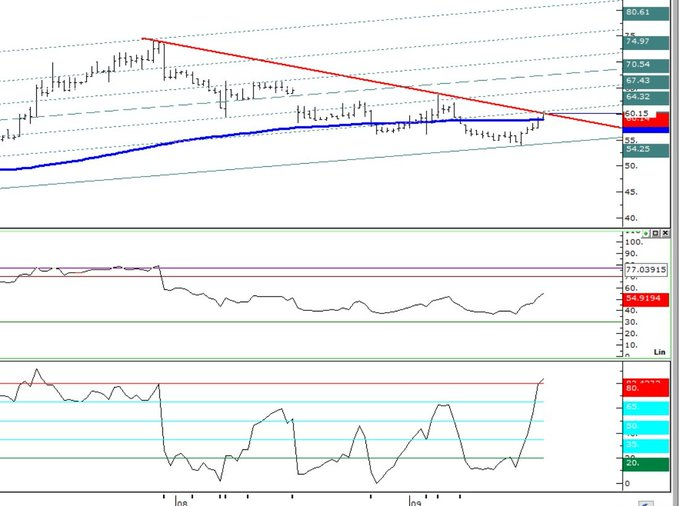 #horoz 

Dük (+) 59.70 üstü pozıtıf altında 58.90 destegi 61.74 63.96 direnç  bölgesi saatlik kapanış önemli 
#RSI pu(+)