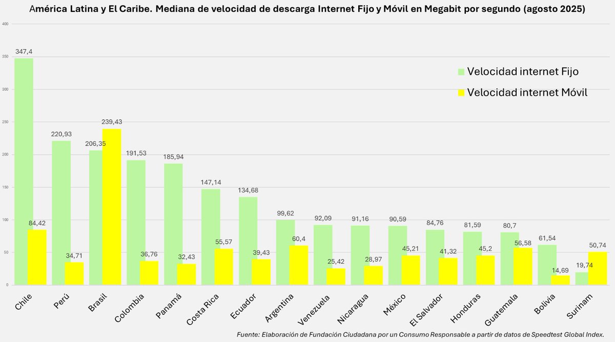 🛜📲¿Cómo es la velocidad de #internet #residencial y #móvil en América Latina y El Caribe? Te mostramos datos de agosto/2025. Chile y Brasil tienen la mayor velocidad en Internet fijo y móvil, respectivamente. En ese mismo orden, destaca la baja velocidad en Surinam y Bolivia⬇
