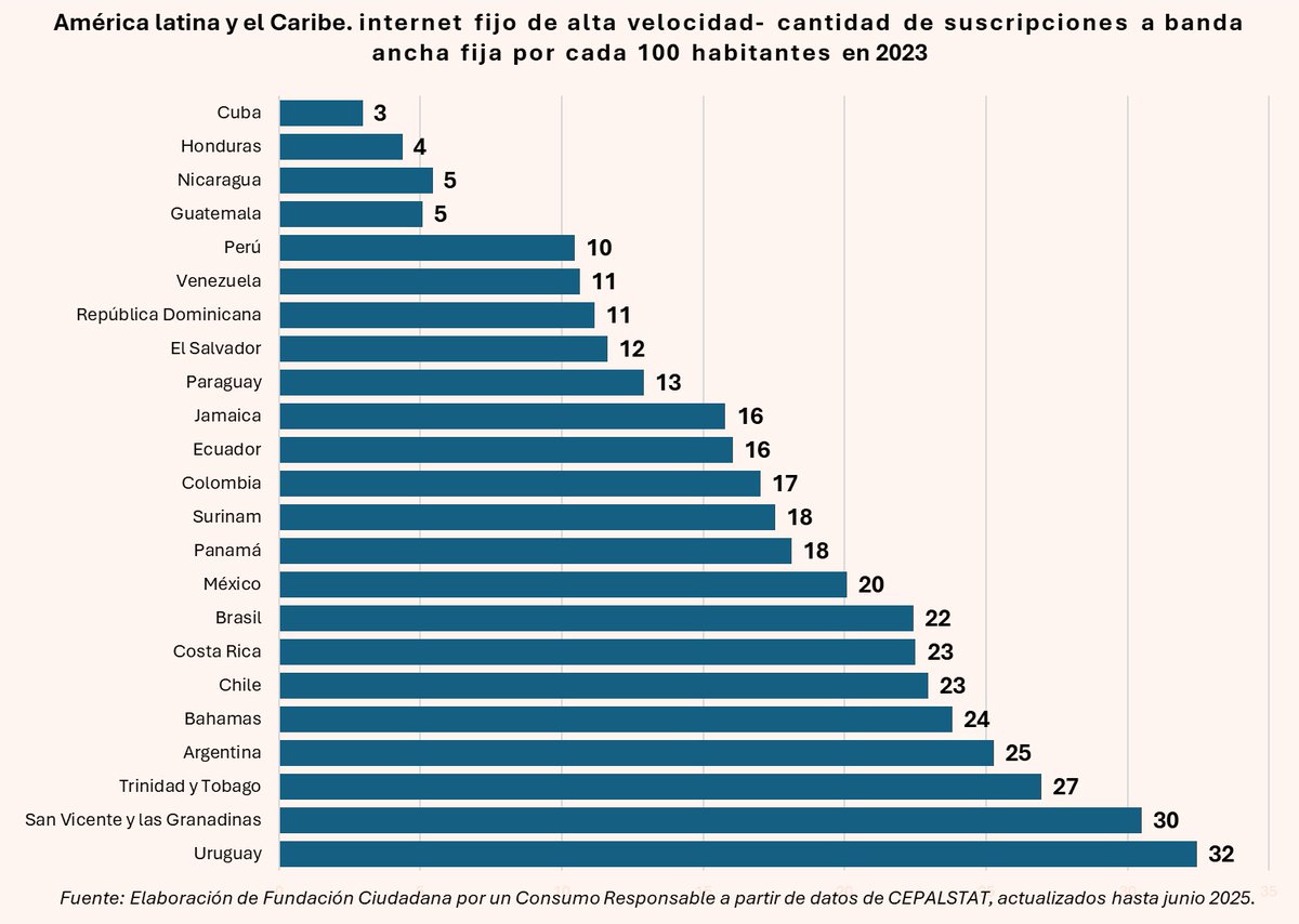 🛜América Latina y el Caribe es una región con bajo acceso a #InternetFijo de alta velocidad, lo que afecta negativamente la educación, igualdad de oportunidades y el acceso al trabajo, creando una #BrechaDigital que agudiza desigualdades. Aquí los datos sobre este tema en 2023👇