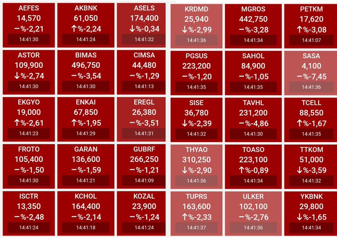 kot_jooo's tweet photo. #BİST30 

Bist30'da kimseyi ayakta bırakmadılar.

#Borsaİstanbul https://t.co/c98PYBLSvY