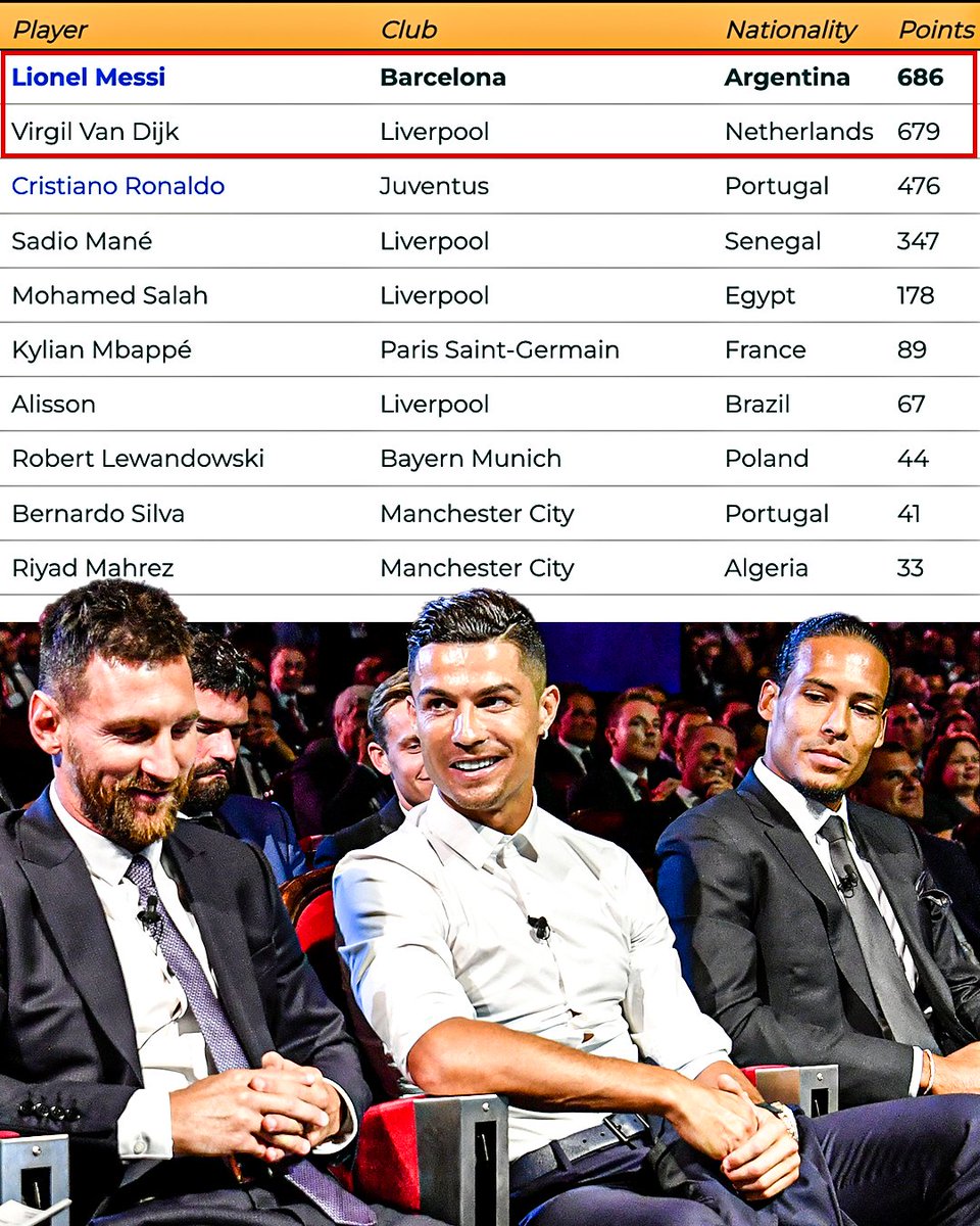 Never forget when Virgil van Dijk was just seven votes away from beating Lionel Messi to the Ballon d'Or 🤯