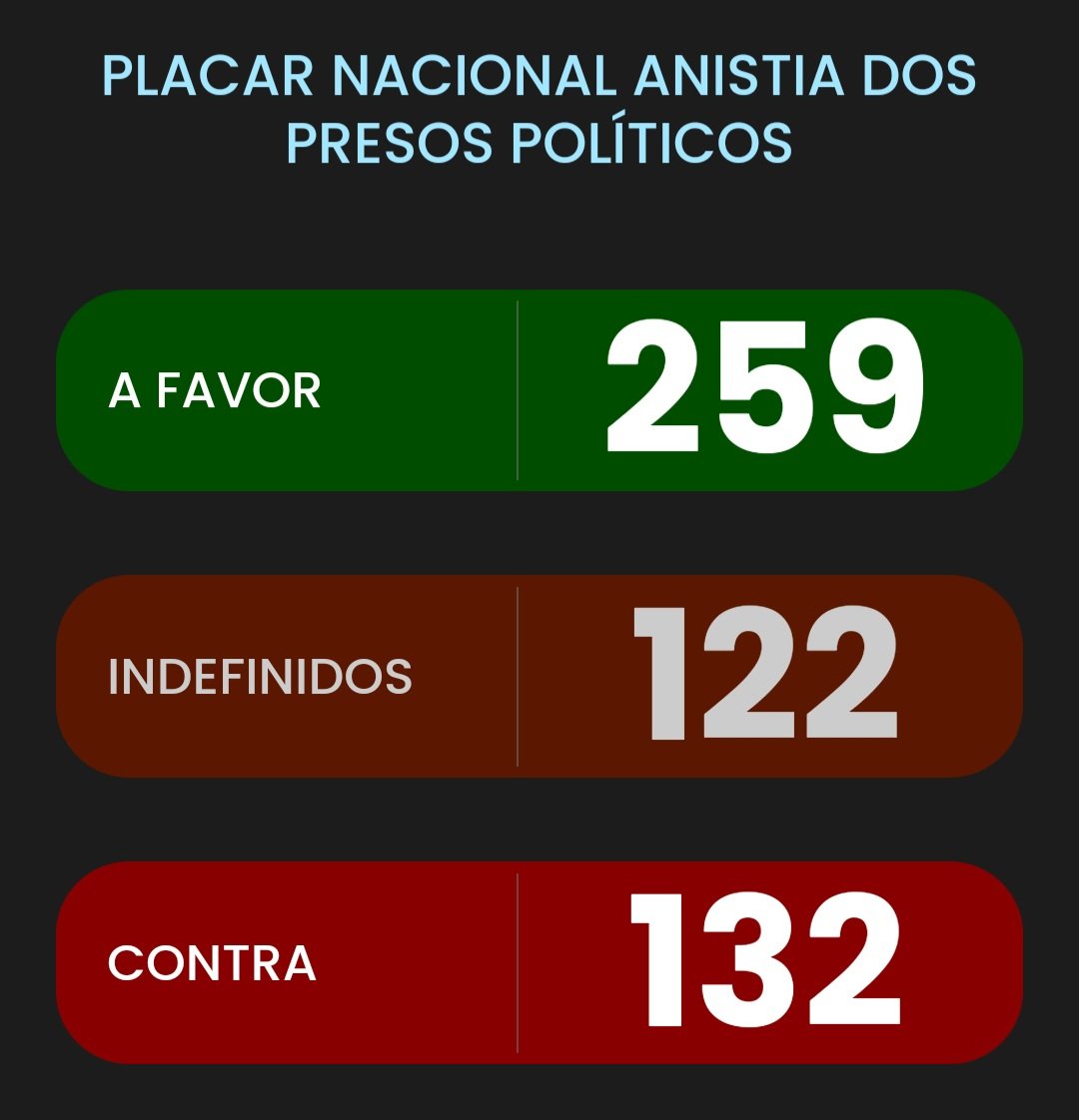 AnaMelinaB612's tweet photo. Placar da Urgência da Anistia, ainda 
mostra 122 deputados com votos indefinidos. Acesse o link abaixo, para conferir quem são eles, e pressione seu Deputado, através de seus redes. 
A pauta é: 
ANISTIA JÁ 
CHEGA DE INJUSTIÇA 🇧🇷
https://t.co/bNwnaFz0gM