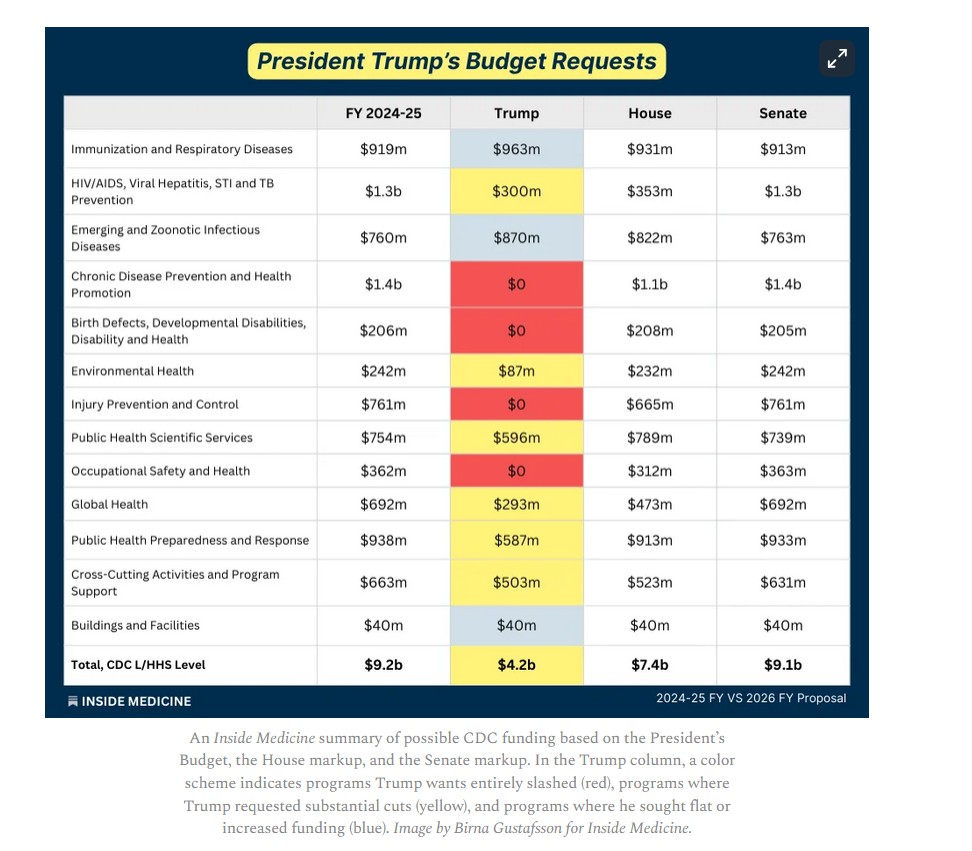 greg_folkers's tweet image. Inside Medicine:  The fate of the CDC hinges on this new, three-page table

by @jeremyfaust 

bit.ly/4nwEjpl