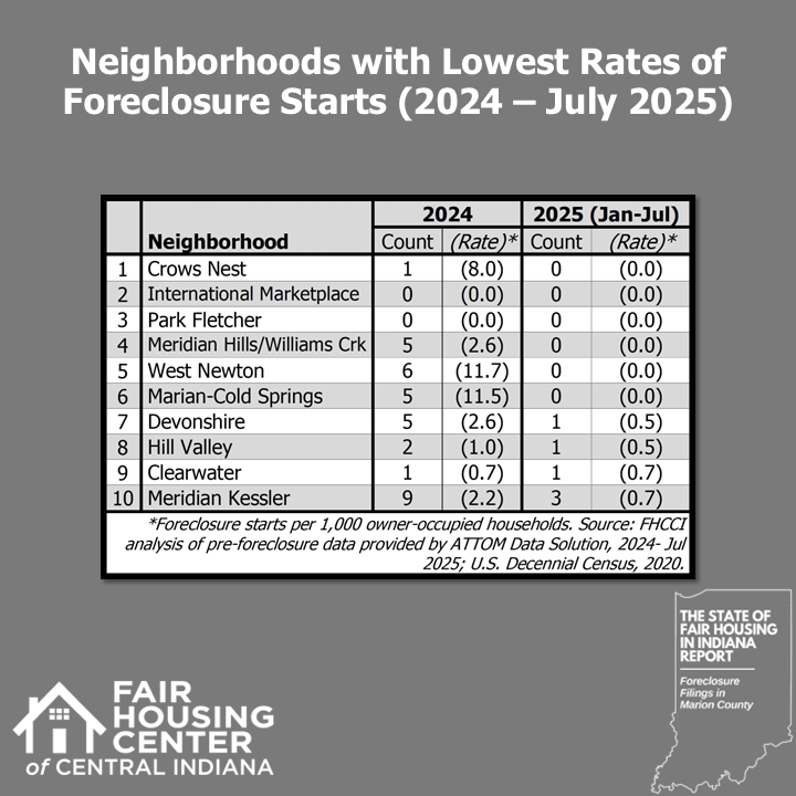 📣 Today, the FHCCI releases an update, "State of Fair Housing Report – Marion County Foreclosure Update", on foreclosure filings through July 2025 for Marion County, IN. 📣   

Check out the press release and download the full update here: fhcci.org/news/