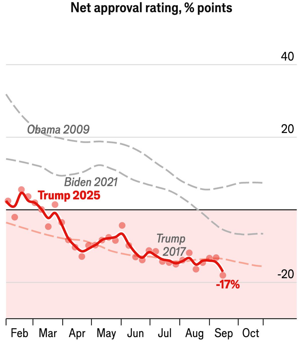 Seems that taking multi-billion dollar bribes, siding with Russia and clearly prepping to send troops into cities in effort to eventually prevent elections isn't so popular among Americans.