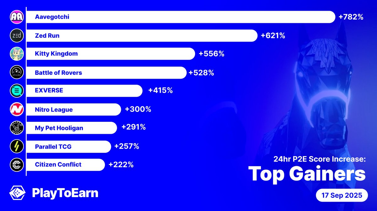 These are the top gainers on PlayToEarn today! 🏆

Crypto gaming projects that have seen a surge in interest among the community as their social scores skyrocket 📈🔥

<a href="/aavegotchi/">Aavegotchi 👻🟦 Now on Base!</a> 782%
<a href="/zed_champions/">ZED CHAMPIONS</a> 621%
<a href="/Kittieskingdom/">Kittykingdom</a> 556%
<a href="/landrocker_io/">LandRocker</a> 528%
<a href="/exverse_io/">EXVERSE</a> 415%
<a href="/nitroleaguegame/">Nitro League</a>
