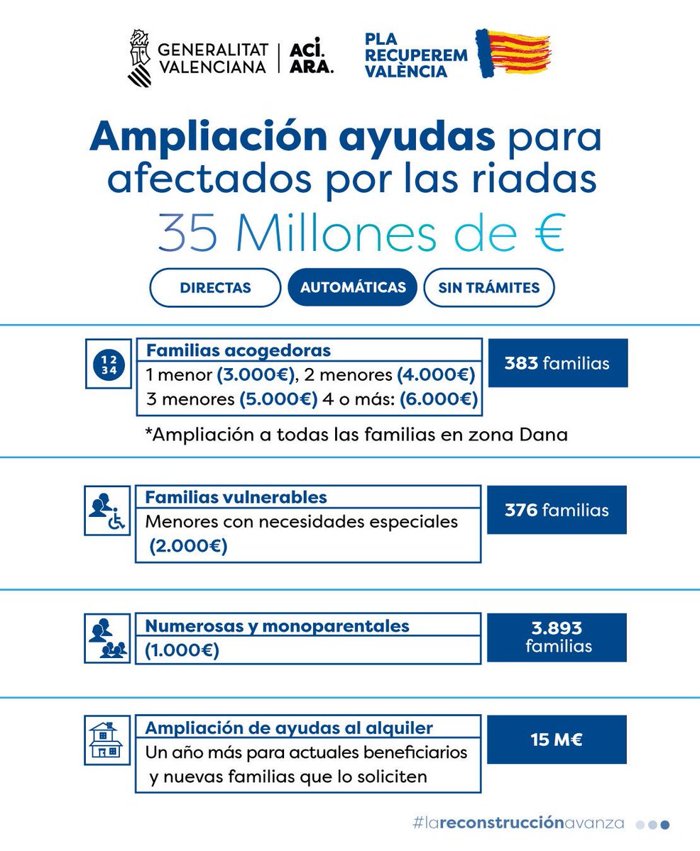 🔵 Noves ajudes per a famílies de municipis afectats per la #dana

👪 Acollidores: fins a 6.000€
👨‍👩‍👦‍👦 Vulnerables amb menors amb necessitats especials: 2.000€
👩‍👦 Nombroses i monoparentals: 1.000€

🏘 Ampliació d'ajudes al lloguer ➡ 15M€

💶Total: 35M€

🔎