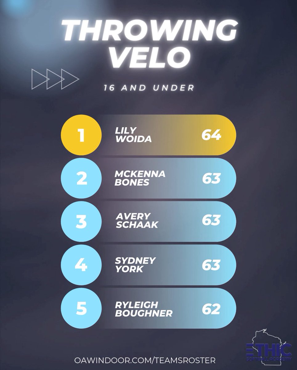 Check out these numbers! We had 4 players make the top 5️⃣ for 16U during Fall 2025! Keep up the hard work! 🥎💪

<a href="/Lily_Woida17/">Lily Woida</a> <a href="/AveryS41179/">Avery Schaak</a> <a href="/sydneyy_york/">Sydney York</a> <a href="/ryleighboughner/">Ryleigh Boughner</a>