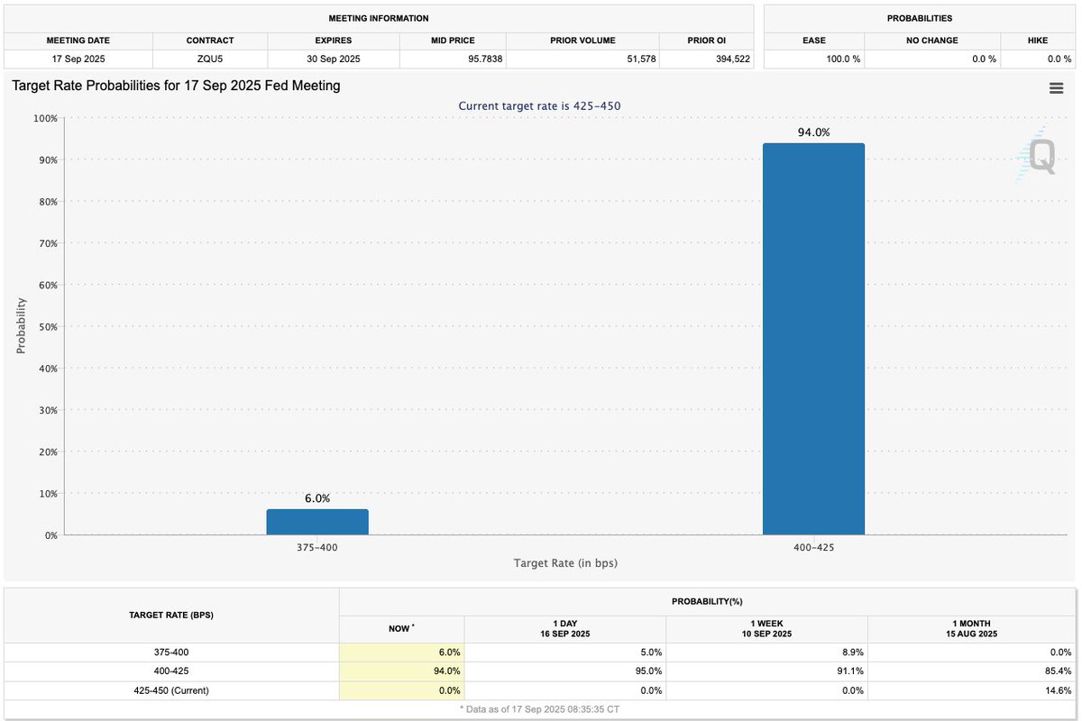 on the fed today

i am seeing way too many retarded ct people talk about how a 50bps cut would moon the market

stick to what you know, and most of you have no idea what you're talking about

a 50bps cut is

a) not going to happen; and

b) would nuke the market

i say this often