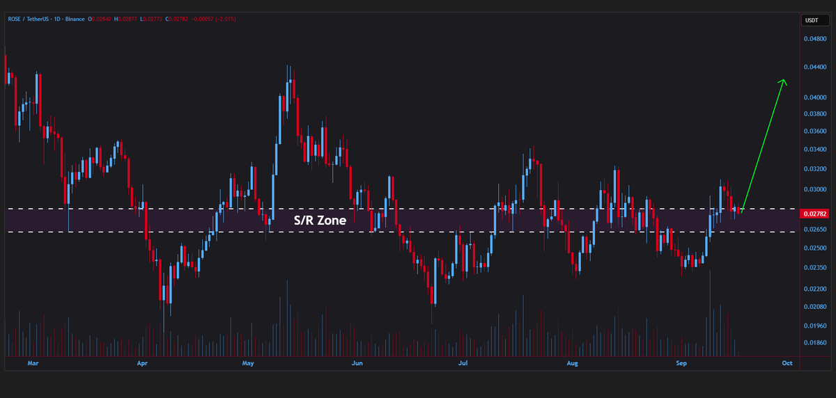 jeraldcrypt's tweet image. #ROSE/USDT is retesting the broken s/r zone on the daily timeframe🧐

Waiting for a bounce🐃