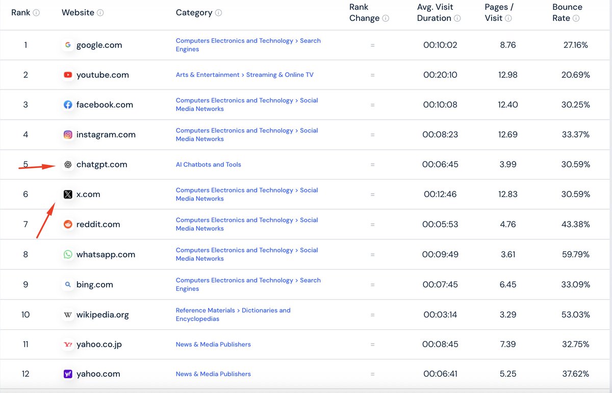 ChatGPT surpasses X in terms of traffic for most visited website on the planet.
