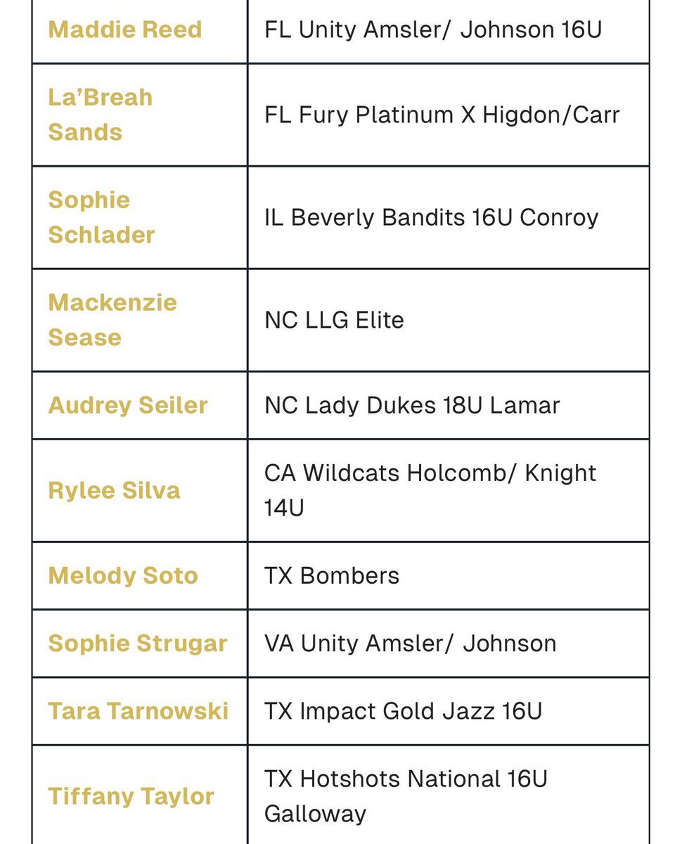 Audrey Seiler 2028 (@seiler_audrey) on Twitter photo Thank you <a href="/SoftbalAmerica/">Softball America</a> for this recognition and congrats to all the other girls that made it as well!! <a href="/LadyDukesLamar/">Lady Dukes Lamar / Burgess</a> <a href="/rothrock03/">Laura Rothrock</a> <a href="/CodyFowlerPH/">Cody Fowler</a> <a href="/BradyVernon/">Brady</a> <a href="/LineDsoftball/">Line Drive Media</a> <a href="/ExtraInningSB/">EXTRA INNING SOFTBALL</a> <a href="/PrepSoftball/">Prep Softball π₯</a> <a href="/LegacyLegendsS1/">Legacy & Legends Softball</a> Thank you <a href="/SoftbalAmerica/">Softball America</a> for this recognition and congrats to all the other girls that made it as well!! <a href="/LadyDukesLamar/">Lady Dukes Lamar / Burgess</a> <a href="/rothrock03/">Laura Rothrock</a> <a href="/CodyFowlerPH/">Cody Fowler</a> <a href="/BradyVernon/">Brady</a> <a href="/LineDsoftball/">Line Drive Media</a> <a href="/ExtraInningSB/">EXTRA INNING SOFTBALL</a> <a href="/PrepSoftball/">Prep Softball π₯</a> <a href="/LegacyLegendsS1/">Legacy & Legends Softball</a>