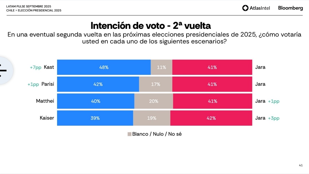 ♥️🇨🇱 URGENTE - ATLAS: JEANNETTE JARA SE DISPARA EN INTENCIÓN DE VOTO PARA LA 2DA VUELTA

🗳 V/S Kast

⚫️ Kast 48% (-2) --- 53%
🔴 Jara 41% (+3) --- 47%

🗳 V/S Matthei

🔴 Jara 41% ------ 50,5%
🔵 Matthei 40% --- 49,5%

#Vota2VotaJara
#JaraPresidenta 
#JaraNosUne