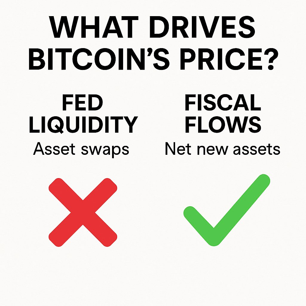 RelearningEcon's tweet image. 📌 Bitcoin's price isn't driven by "Fed liquidity."
It's fiscal flows.
A thread, based on @MMTmacrotrader's work.
🧵1/14