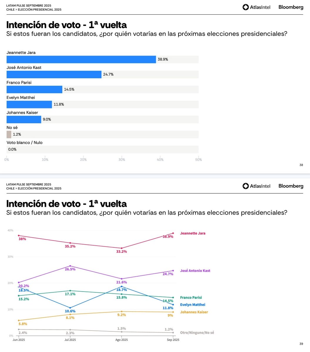 ♥️🇨🇱 URGENTE - ATLAS INTEL: JEANNETTE JARA LIDERA LA 1ERA VUELTA POR 14 PUNTOS DE VENTAJA

🔴 J. Jara: 38,9% (+5,7)
🔵 J. Kast: 24,7% (+3,1)
⚪️ F. Parisi: 14,5% (-1,3)
🟠 E. Matthei: 11,8% (-6,9)
⚫️ J. Kaiser: 9,2% (-0,2)

#JaraPresidenta
#Vota2VotaJara
#JaraNosUne