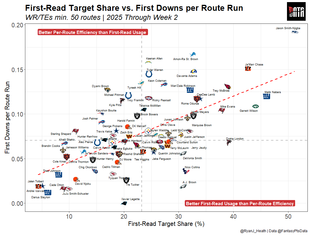 RyanJ_Heath's tweet photo. They're calling Jaxon Smith-Njigba the next Puka. And they're kinda right.

Which other WRs are drawing lots of first-read targets, and how well do they convert them to first downs?

First downs per route run vs. first-read target shares through Week 2, via @FantasyPtsData: https://t.co/248uvlZr8l