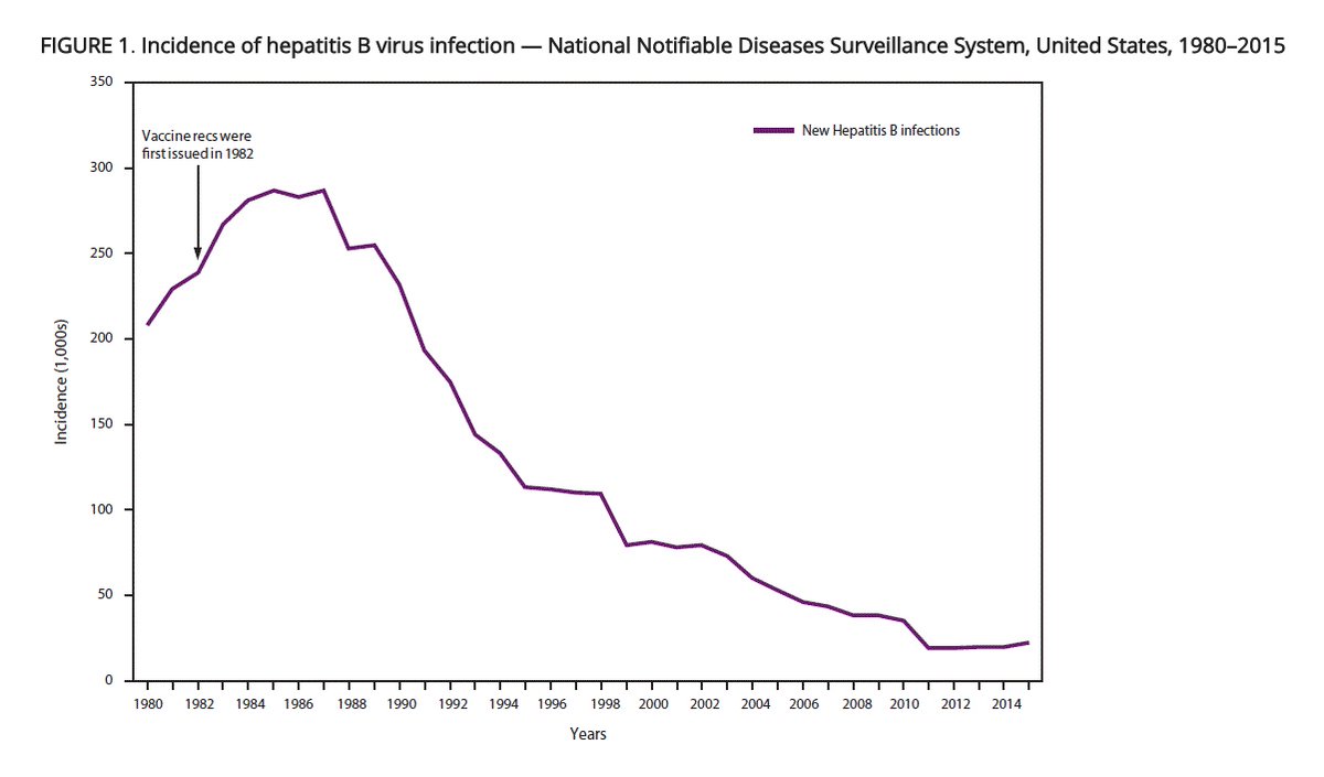 <a href="/AaronSiriSG/">Aaron Siri</a> <a href="/ICANdecide/">ICAN - Informed Consent Action Network</a> Aaron Siri is a master of deceptive claims!

A) Mortality increase after 1981 aligned with HIV/AIDS epidemic onset, as both viruses share bloodborne transmission and co-infections worsened outcomes.

B) After a plateau in the late 1990s, mortality rates due to hepatitis B began