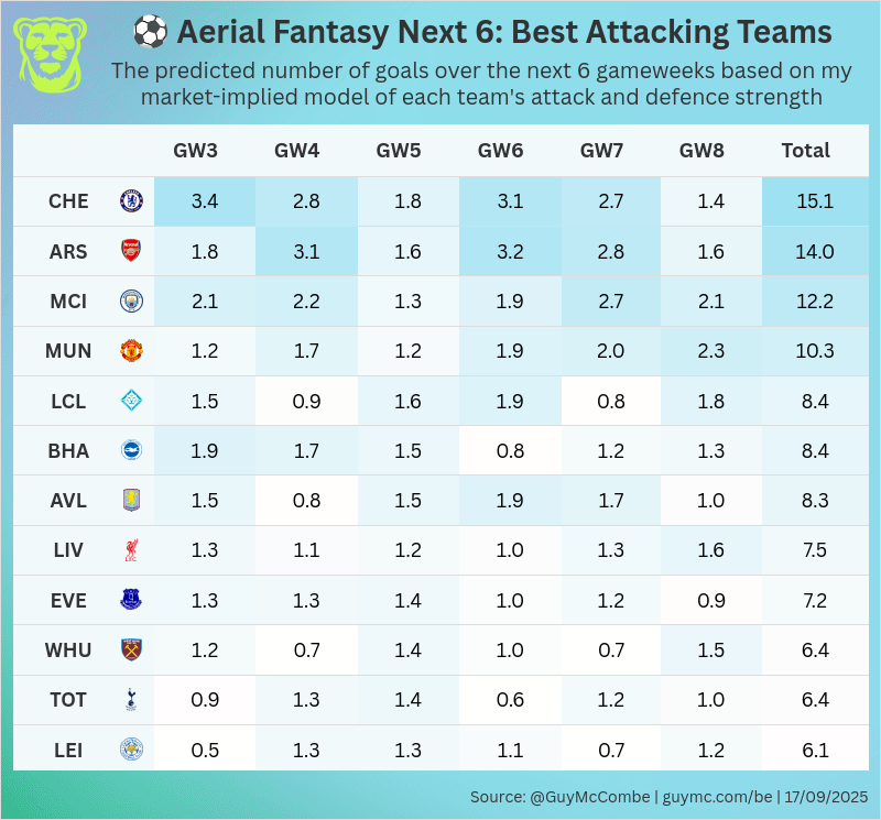 guymccombe's tweet image. 📅A quick look ahead to the next 6 @aerialfantasy fixtures.

Feels like a good time to start loading up on Brighton and Villa!

I still think my model is little slow to update on Liverpool &amp;amp; Spurs - I think we'll see Liverpool slip and Spurs rise over the next few

#AerialFantasy