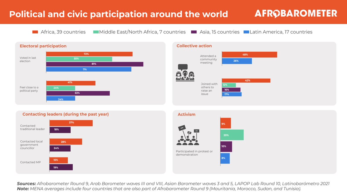afrobarometer's tweet image. Africans lead the way – in some cases by wide margins – in working together for change, a new Afrobarometer flagship report reveals.

Head over to our website to read more: bit.ly/46uruVS