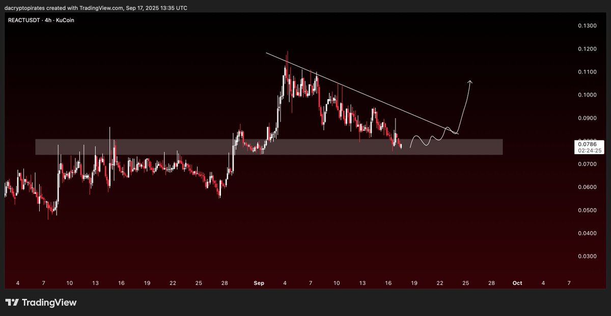 $REACT sitting at just $39M FDV, basically a micro-cap going into the next alt season.

Chart-wise, it’s holding strong support &amp; coiling under the trendline prime setup for a breakout.

With NewEra Finance integrating Reactive Network to automate TWAMM + limit orders across 50+