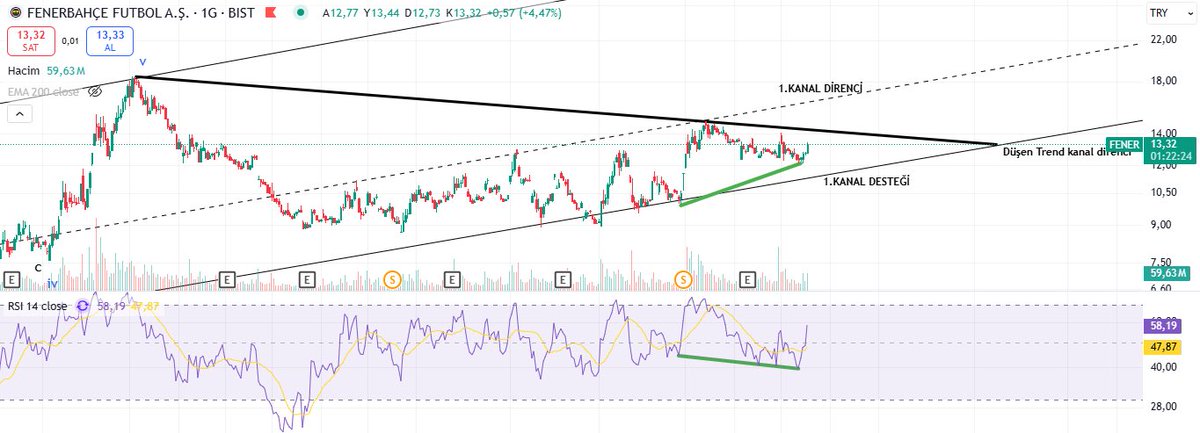#fener paylaşımı yapamıyorduk son zamanlarda. Günlükte gizli bir pozitif uyumsuzluk (PU) oluşumu var gibi. Düşen trenddeki kanal çizgisine varıp kirarsa belki eski hareketliligini yakalayabilir. YTD.