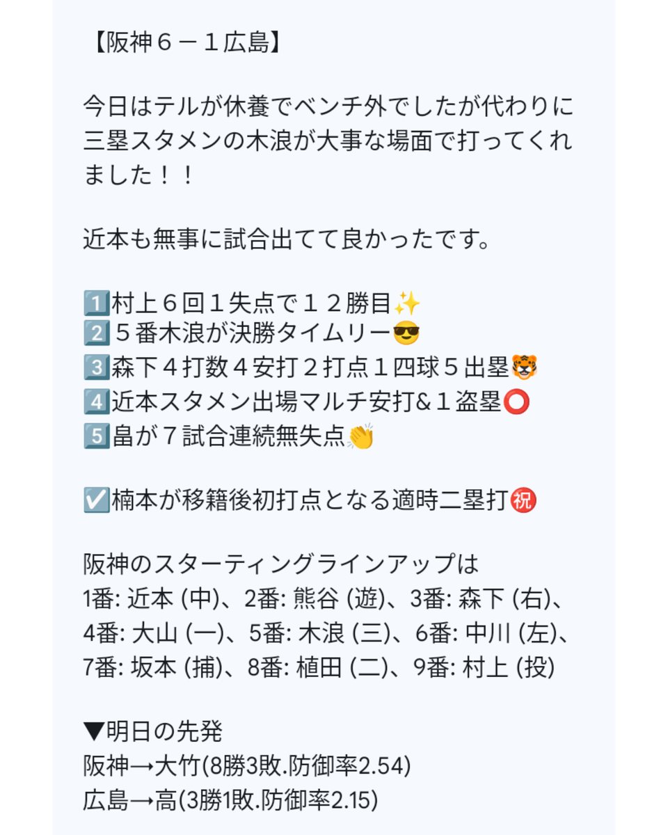 【阪神６－１広島】   

1️⃣村上６回１失点で１２勝目✨
2️⃣５番木浪が決勝タイムリー😎
3️⃣森下４打数４安打２打点１四球５出塁🐯
4️⃣近本スタメン出場マルチ安打&amp;１盗塁⭕
5️⃣畠が７試合連続無失点👏

☑️楠本が移籍後初打点となる適時二塁打㊗️

▼明日の先発
阪神→大竹
広島→高