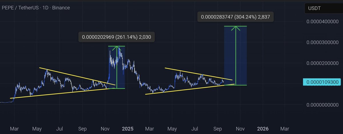 CryptoLycus's tweet photo. $PEPE is currently forming a very similar bullish wedge pattern to the one we saw last time which led to a massive +200% breakout 🔥

The structure is forming again and history shows how explosive these setups can be once the resistance breaks. A breakout from here could easily send $PEPE on another powerful rally which could deliver atleast 300%