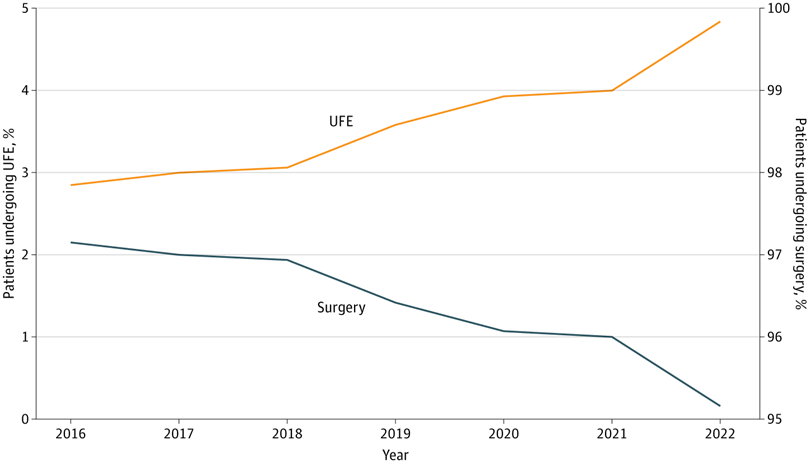 Among patients with uterine fibroids, uterine fibroid embolization (UFE) is underutilized compared to surgery, with differences in use based on race, insurance status, and income level. ja.ma/48mStFh
