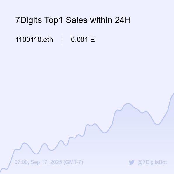 7DigitsBot's tweet image. 7Digits Top1 Sales within 24H [ 07:00, Sep 17 (GMT-7) ] #ENS #EnsNames #7digits