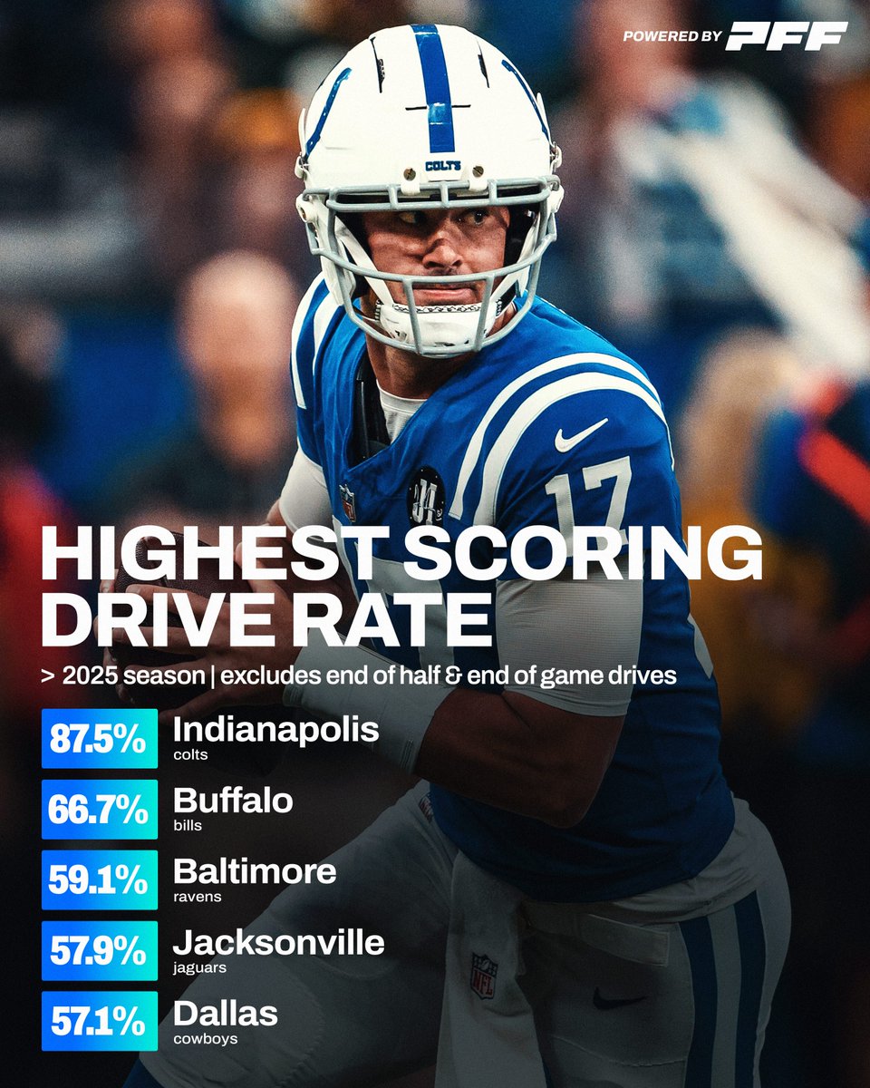 PFF (@pff) on Twitter photo The most efficient scoring offenses so far this season 📊 The most efficient scoring offenses so far this season 📊