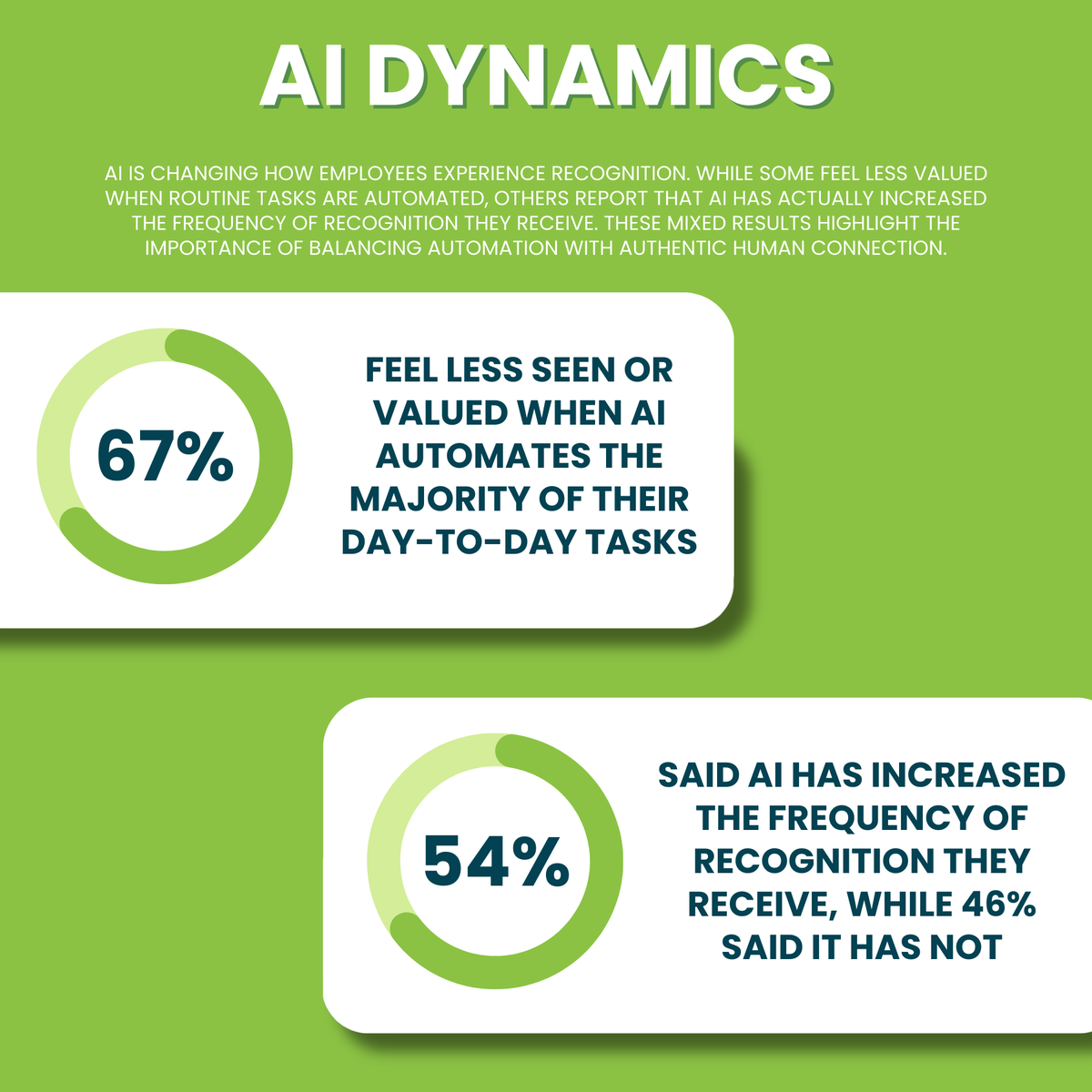 ✨ New Series: Praise in the Age of AI ✨

The final stat in our series comes from our recent survey on how AI impacts recognition at work. Recognition works best when technology supports rather than replaces human touch. 
Check out the report on our blog
hubs.ly/Q03JLF510