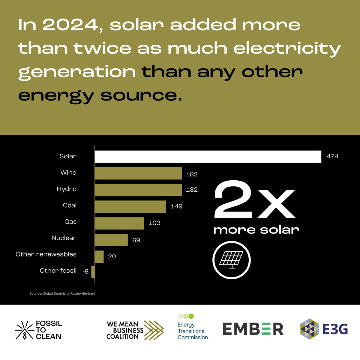 BrandonPytel's tweet photo. Clean energy is driving energy security, competitiveness and efficiency across business and nations​. It’s also displacing fossil fuels. 

That’s according to a new analysis by @WMBtweets @ember_energy @etc_energy @e3g  #ClimateWeekNYC #FossilToClean https://t.co/1dKD9e35WO https://t.co/id4Qevr3Aw