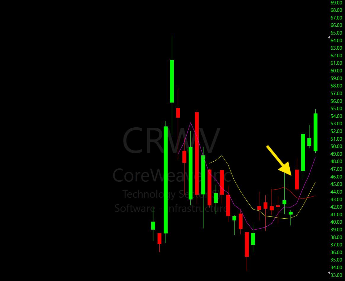 MMMStonks's tweet photo. $CRCL $CRCG $CRWV

$CRWV 5/1 reminds me a lot of $CRCL 9/16.  I tried CRCL twice, got stopped once and held the second position overnight. It was a good rule test. The stop loss was set to the low of 9/16 candle and I had a feeling we would see a good run this AM. Full size $CRCG https://t.co/azboQsgtGX