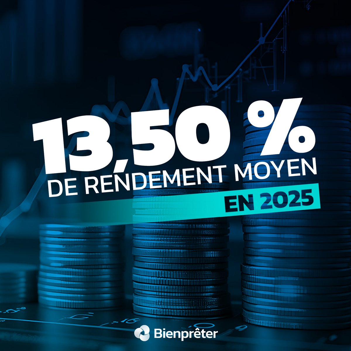 bienpreter's tweet image. 🔥 13,50 % : le rendement moyen obtenu par les Bienprêteurs en 2025.

Alors que les revenus de l’épargne classique continuent de baisser (avec un Livret A sous les 2%), chez Bienprêter, les taux s’envolent. 🚀

➤ Comment est-ce possible ?
A l’occasion de l’Opération 1 Million,…