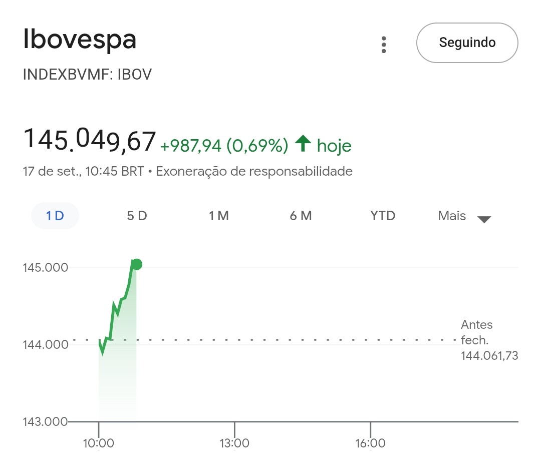 Bolsa brasileira já abre batendo recorde histórico de 145 mil pontos ! 🥳

Dollar Eduardo Congresso Da Bandidagem Pec Da Blindagem España Silas Malafaia Hugo Motta Tarcísio Norway NATO Sweden Denmark Nederland Magnitsky Estados Unidos TikTok Alcolumbre Casa Branca Faria Lima
