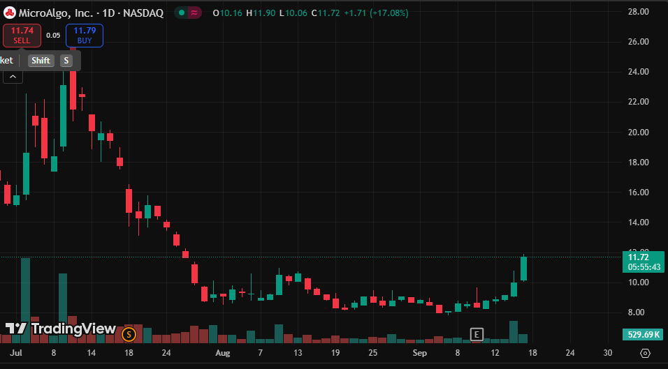 9ajhi's tweet image. $MLGO 
Teaming up with leading tech firms on multi-simulator collaborative algorithms to boost quantum computer performance. 

Revenue growth spectacular, up over 50% amid volatility. 

Quantum era is here—$MLGO is your next winner! #Investing #QuantumTech