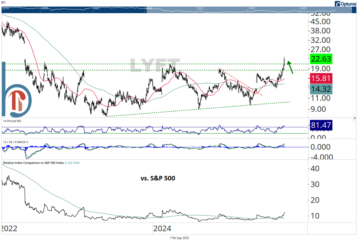 scottcharts's tweet image. Lyft-off. What a chart