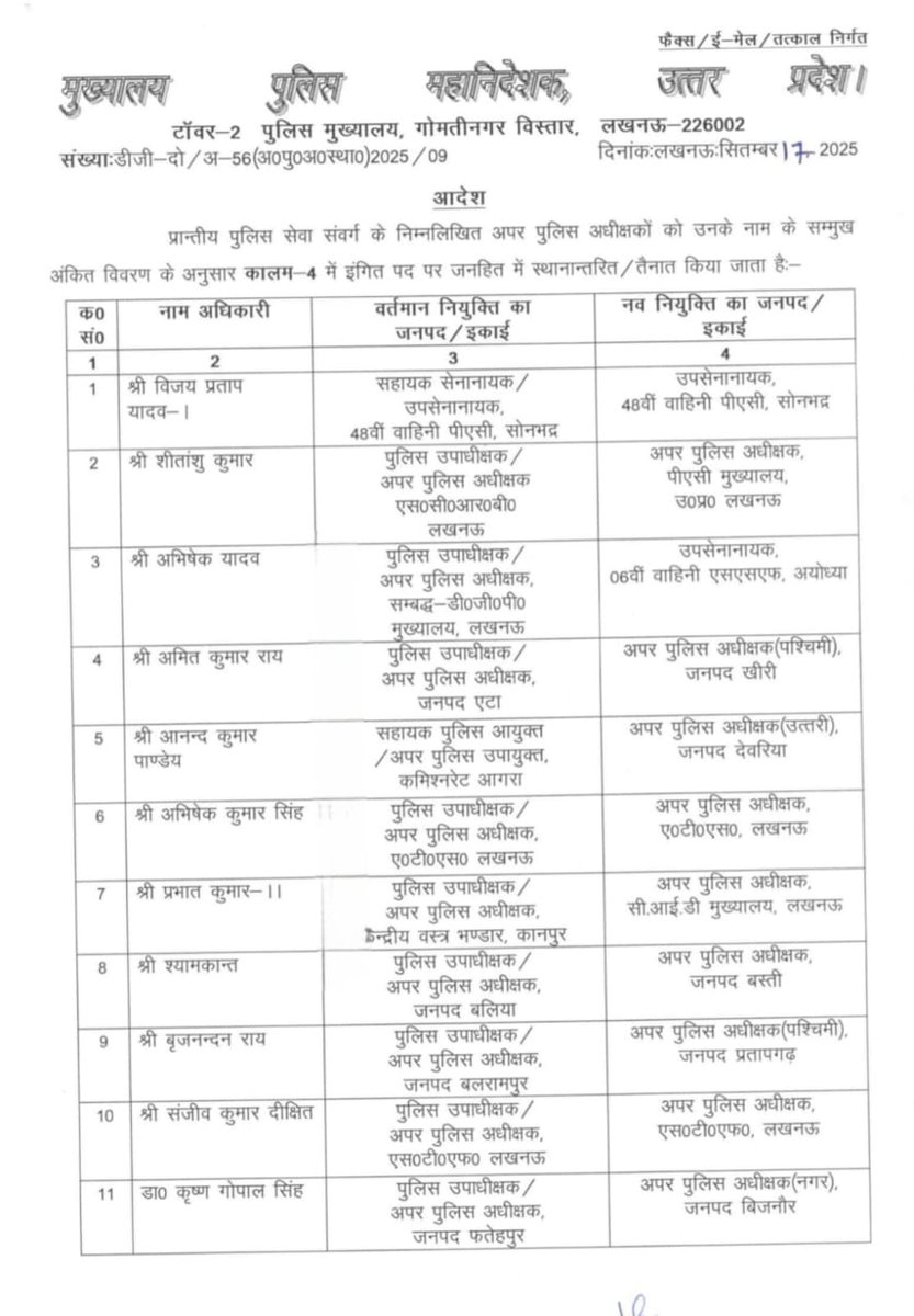 cameraman_r's tweet photo. लखनऊ: उत्तर प्रदेश में हाल ही में आईएएस और आईपीएस अधिकारियों के तबादले के बाद अब पीपीएस अफसरों के तबादले किए गए हैं। 44 अपर पुलिस अधीक्षकों का स्थानांतरण किया गया है। #PPS #UttarPradesh
#PPStransfer https://t.co/T6vaHag8YM