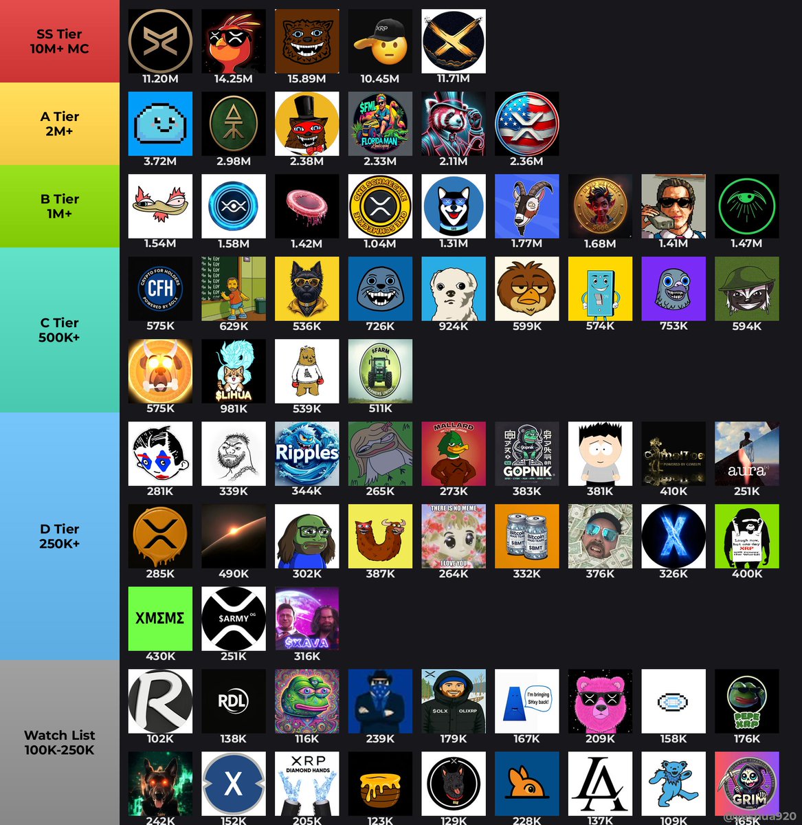 🏆 XRPL Memecoin Tier List

These tokens showed on-chain momentum 📊
Tag your top pick climbing the ladder 🧵👇

🌟 SS — God Tier:
1. $ARMY @army_xrp589
2. $PHNIX <a href="/phnix_xrp/">Phoenix - $PHNIX</a>
3. $FUZZY <a href="/fuzzy_xrp/">Fuzzybear</a>
4. $SLT @salutexrpl
5. $XRPM @captxrpm

🚀 A — Strong:
6. $DROP @dropcoinxrpl
7. $ATM