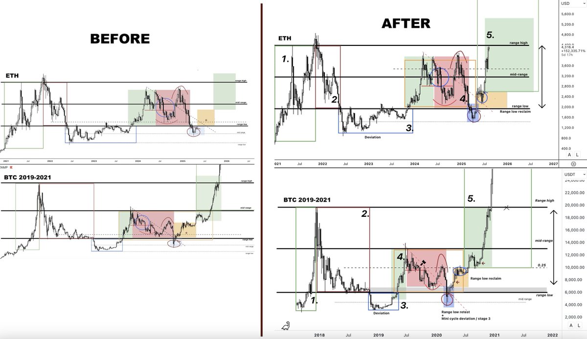 damskotrades's tweet photo. Keeping it simple.

// Pay less attention to the old man talking

// More attention to the chart

You could have ignored the news the entire cycle, and simply put on a big range on Bitcoin or the Total Altcoin marketcap charts and kill it.

I always use a simple HTF range and cycle structure. Bitcoin, Ethereum, and the total altcoin market cap charts have always followed this structure so far every cycle. 

1. Identify stage 3. Lower highs and lows from the bear market will transition into an accumulation range with equal highs and lows. Often below the range low. 

2. Entry option 1: range low reclaim and cycle structure moving from stage 3 into stage 4. First macro higher high (trendshift).

or with Ethereum earlier:

3. Entry option 2-3: Range low retest or mid-range retest.

4. Price rallies into the range high (*first profit zone for me)

5. Price breaks the range high and rallies parabolically (often) into new highs (scale out more)

Even if you did not buy the range low reclaim and retest, or the mid-range reclaim you could still play the range high breakout into new highs. 

Range high flips, get exposure/in, and you've got a clear invalidation if we find acceptance back inside the range.

Even if your directional bias is up for the longer cycle and hindsight proves you right, buying resistance puts you in a very difficult position in the meantime.

It means you are emotionally buying green into resistance (FOMO), but emotionally not buying, or worse, selling, the dips into support

- Local resistance means a higher probability of short/medium-term pullbacks
- No clear invalidation
- Because you bought emotionally, you will likely also sell emotionally. After a 20% dip in support, the higher time frame setup isn't invalidated. 

So if you did not buy earlier, the total market cap range high retest in April/May, the Total 3 (total altcoin market cap) deviation and reclaim of the mid-range, or even earlier when the Total 3 retested the range low…

But you are now bullish, after weeks of green and a ton of upside, and you tell yourself that an old man talking is a good reason to buy into resistance, you are putting yourself in a high probability situation to come into rough water.

Again, high probability. Maybe we smash the resistance now — I believe we will this cycle — but I’m positioned from way earlier and lower. Resistance is and remains a high-probability zone for a pullback.

What will you do if you emotionally fomo in at the resistance, and we do get that 10-30% pullback into support? Will you turn bearish into support, sell for a loss? While the macro structure is still bullish?

Again:
> Not saying it should happen, but it's a higher probability zone for a pullback
> IMO better wait for a clear breakout and acceptance below, or simply dips into the local range support
> I'm not selling and have most of my exposure since the blue circle at the range low, and the green mid-range deviation. 
> I took a little out as cycle profit at the range high, but still believe eventually we will break above and stay positioned for that.
> But before adding positions, I'll mainly wait for panic into support/key levels or a clear breakout.

> You don't need to trade news or care about CPI, PPI, or FOMC. 

> You need a simple higher time frame range, form a bias and find support to enter close to your invalidation. 

> You don't want to chase green and fomo resistance.
