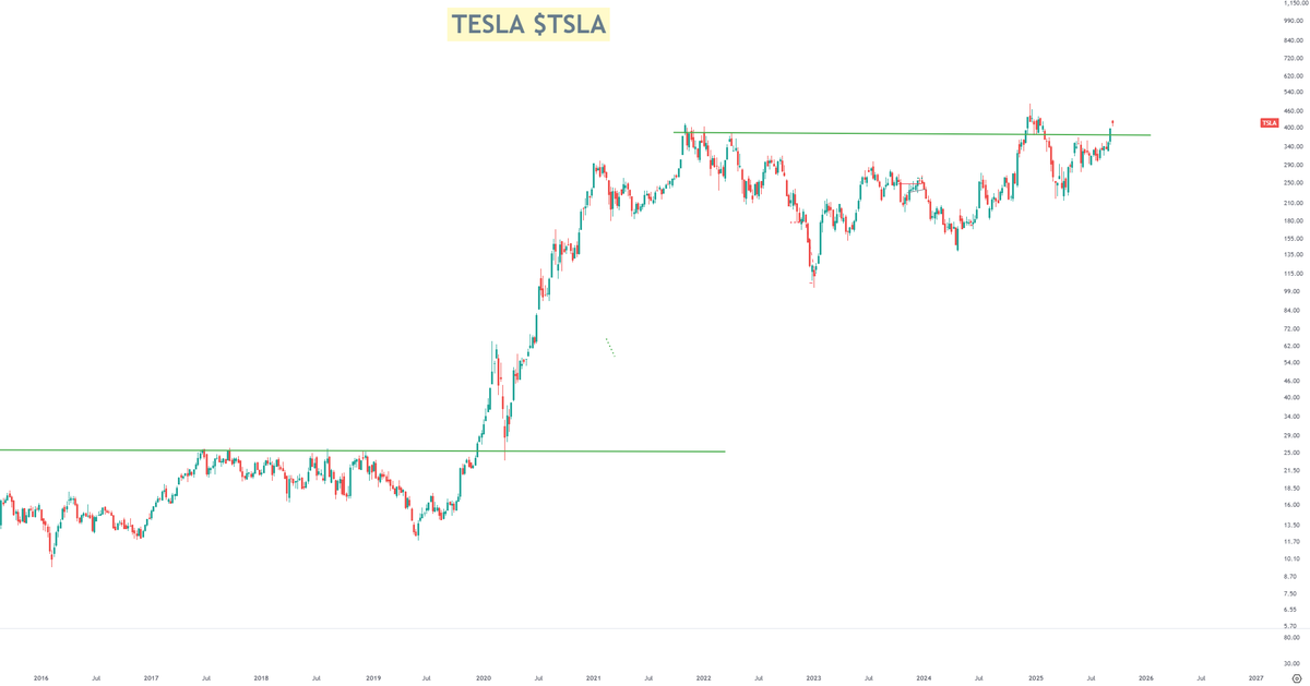 LatticeworkInv's tweet image. Tesla -  another monster breakout!

$TSLA