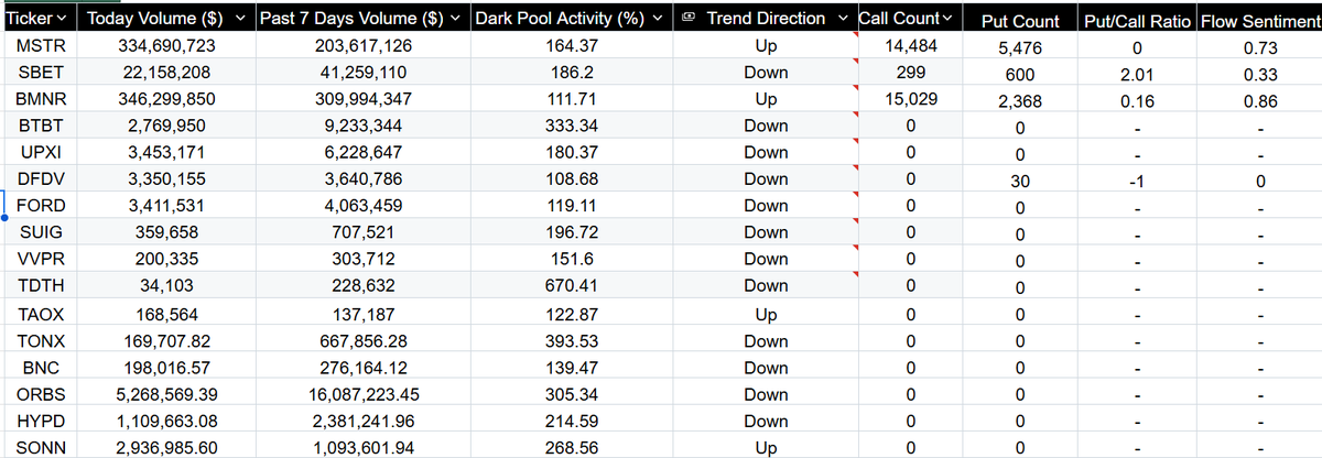 BitcoinOnwards's tweet photo. Pre-FOMC Dark Pool Update (9/17/25 10:10 AM ET):
Digital Asset Treasury & Small-Cap Complex 👀
$MSTR (@Strategy): High dark pool activity with an upward trend. The call-to-put ratio indicates a strong bullish sentiment.
$SBET: Significant dark pool activity with a bearish sentiment, as indicated by the high put-to-call ratio.
$BMNR: Upward trend with a high call flow, indicating bullish sentiment.
$BTBT, $UPXI, $DFDV, $FORD, $SUIG, $VVPR, $TDTH, $TAOX, $TONX, $BNC, $ORBS, $HYPD, $SONN: Limited options activity, but notable dark pool activity. Some of these stocks show extremely high dark pool activity percentages, indicating potential anomalies or significant off-exchange trading interest.
#MSTR #BTC #ETH #Bitcoin #Ethereum #SOL #XRP #SUI #BNB #TAO #OCTO #SOLT #HYPD $STRD $STRK $STRC $STRD #SONN #FORD