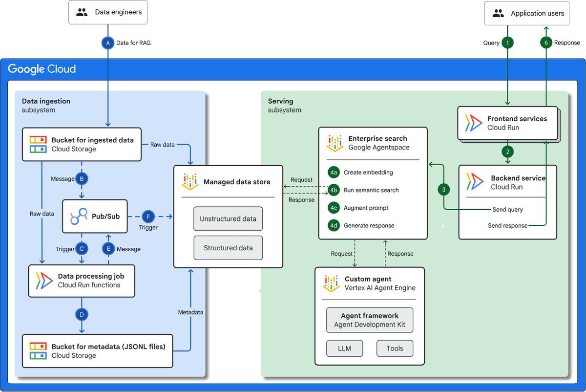 Any no-code agent building environment requires pre-configured data and tools to make those agents useful.

Here's a new <a href="/GoogleCloudTech/">Google Cloud Tech</a> reference architecture for RAG with agent orchestration by Agentspace.
cloud.google.com/architecture/r…