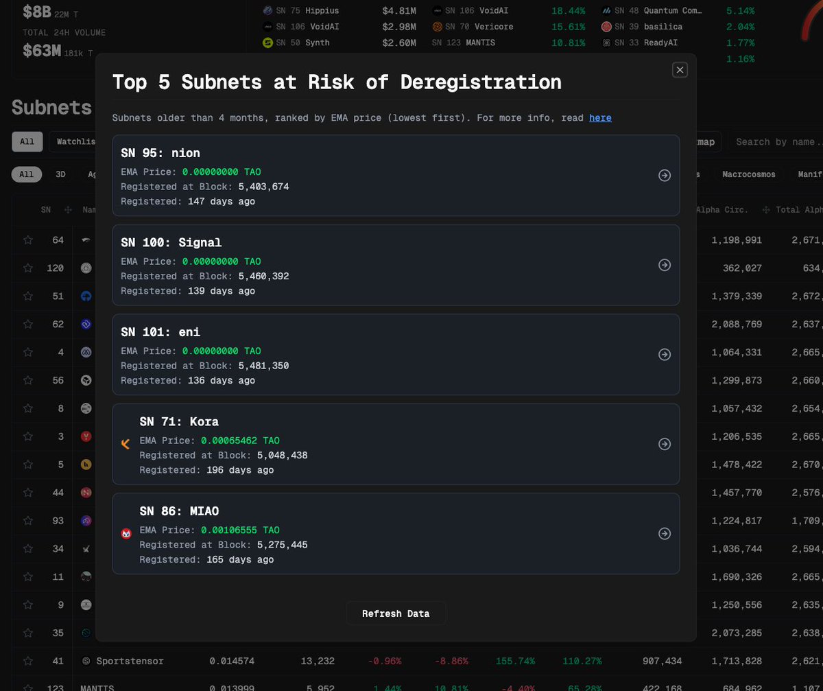 taoapp_'s tweet image. What is this new page on tao.app/explorer 👀

View subnets at risk of deregistration now on tao.app 🔎

#Bittensor $TAO