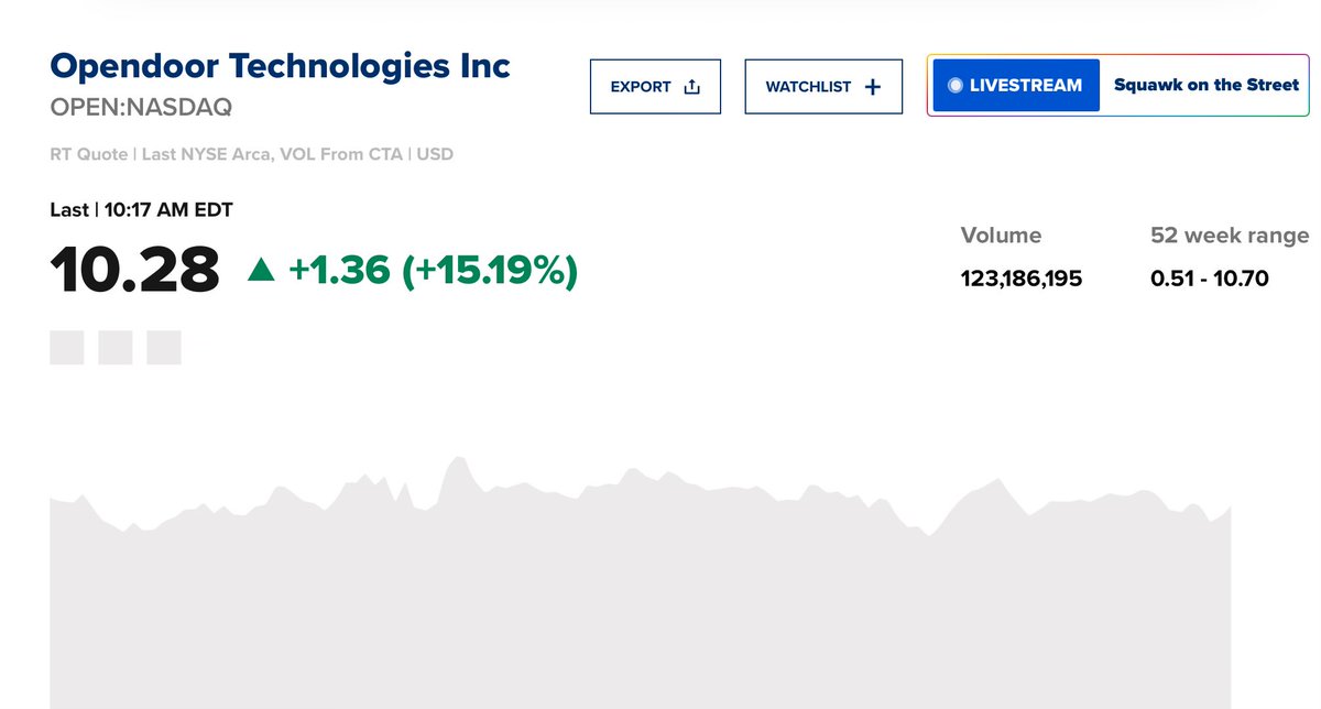 This will be interesting to watch play out.

<a href="/MartinShkreli/">Martin Shkreli</a> could be 100% right on his thesis for the stock but still have his short whiped out due to momentum/price action alone. 

It’s why shorting is so hard and can be so dangerous.