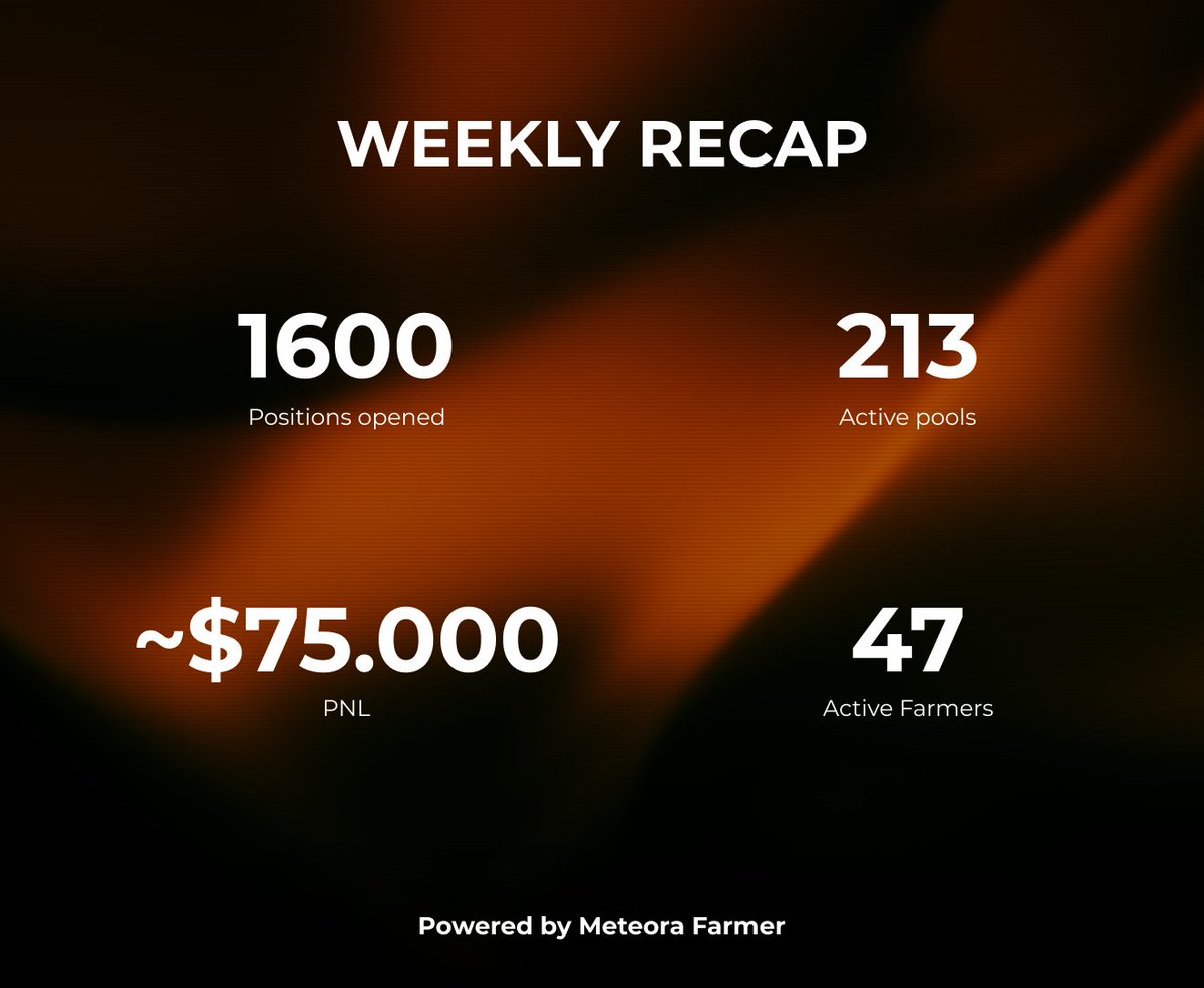 Meteora_Farmer's tweet photo. WEEKLY RECAP: Meteora Farmer🚜✨

A quick breakdown of how the bot performed this week:

Active farmers: 47 unique users opened positions
Positions opened: ~1,600 across ~213 different pools
Average deposit per pool: ~$2,000
Total profit generated: ~$75,000

Efficiency, scale, and real earnings – all automated by Meteora Farmer.

Ready to maximize YOUR farming with 0% fees?
Start your free month: https://t.co/eah5llLfwE
